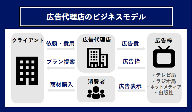 広告代理店とは？概要・仕事内容・職種についてわかりやすく解説